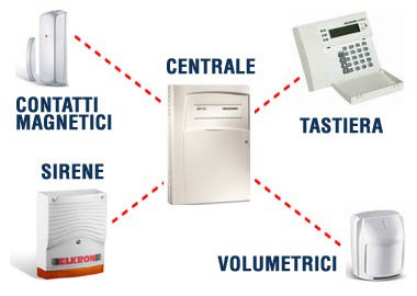 sistemi di allarme